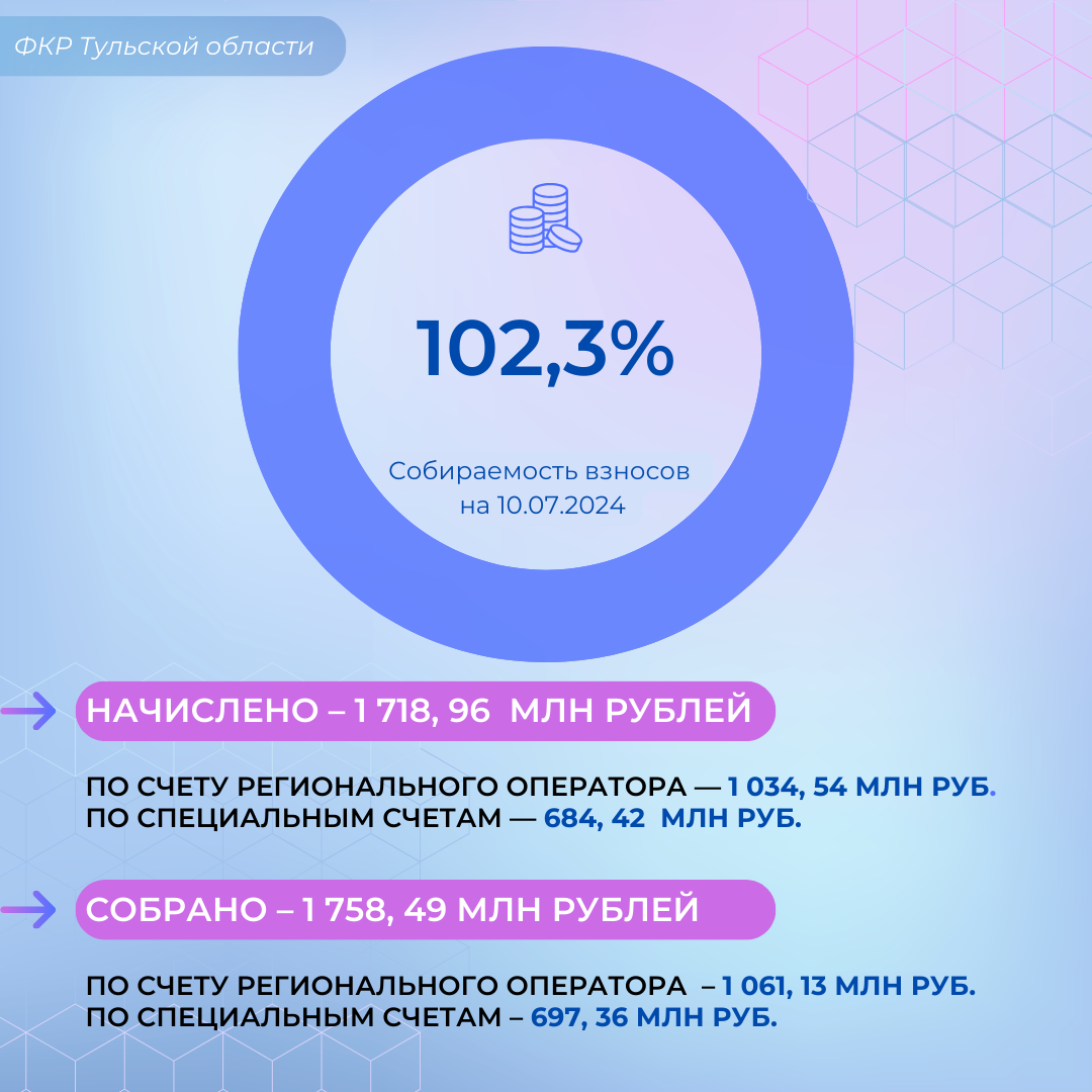 Процент сбора за истекший период 2024